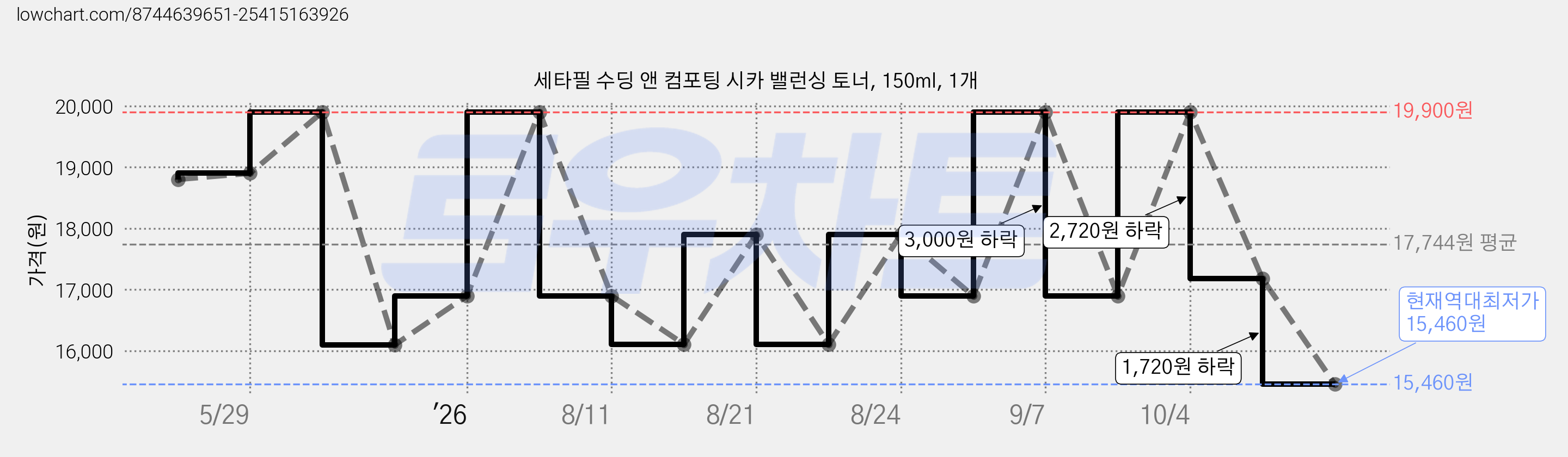 세타필 수딩 앤 컴포팅 시카 밸런싱 토너, 150ml, 1개 가격 변동 차트, 현재가 15,460원, 역대최저가