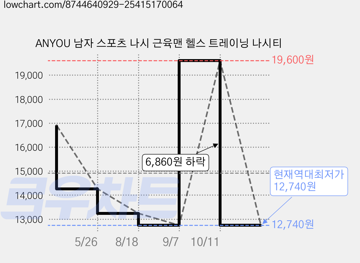 ANYOU 남자 스포츠 나시 근육맨 헬스 트레이닝 나시티 가격 변동 차트, 현재가 12,740원, 역대최저가