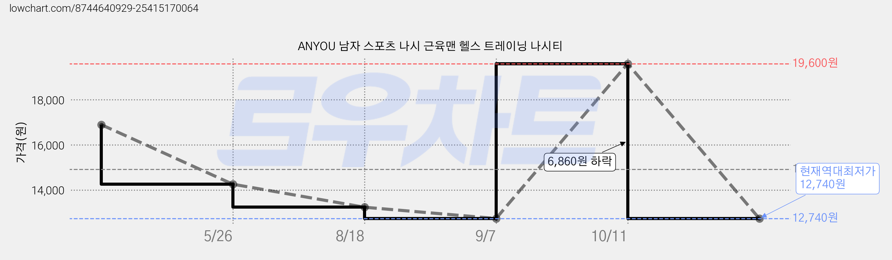 ANYOU 남자 스포츠 나시 근육맨 헬스 트레이닝 나시티 가격 변동 차트, 현재가 12,740원, 역대최저가