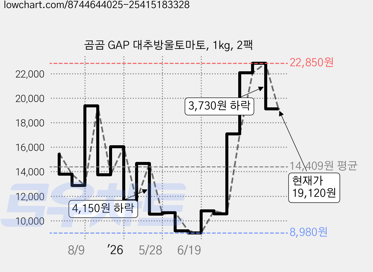 곰곰 GAP 대추방울토마토, 1kg, 2팩 가격 변동 차트, 현재가 19,120원, 관측 최저가 8,980원