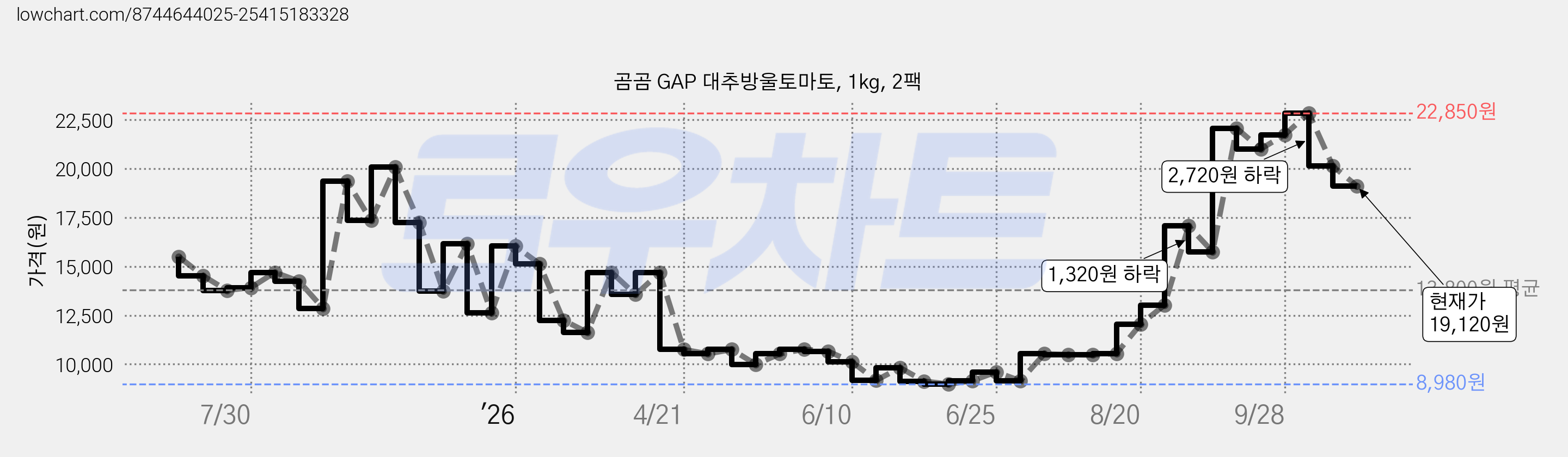 곰곰 GAP 대추방울토마토, 1kg, 2팩 가격 변동 차트, 현재가 19,120원, 관측 최저가 8,980원