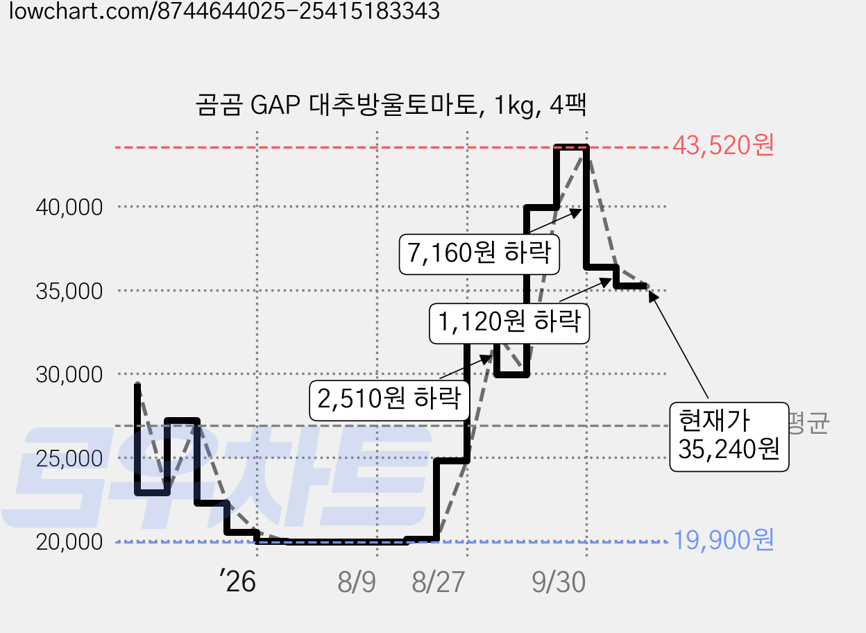 곰곰 GAP 대추방울토마토, 1kg, 4팩 가격 변동 차트, 현재가 35,240원, 관측 최저가 19,900원
