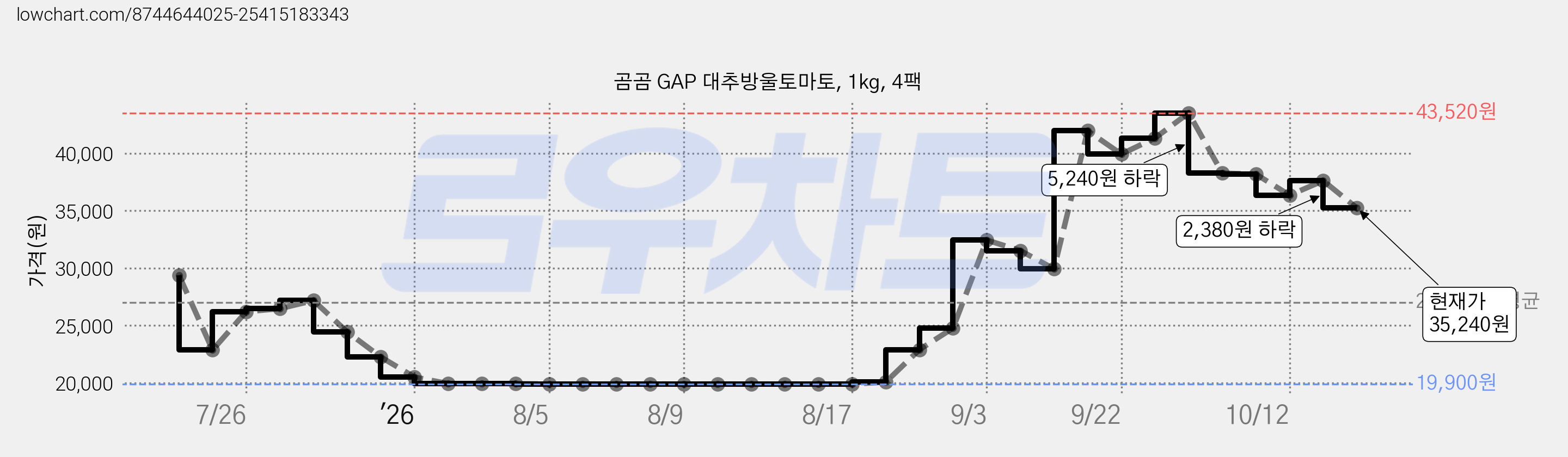 곰곰 GAP 대추방울토마토, 1kg, 4팩 가격 변동 차트, 현재가 35,240원, 관측 최저가 19,900원