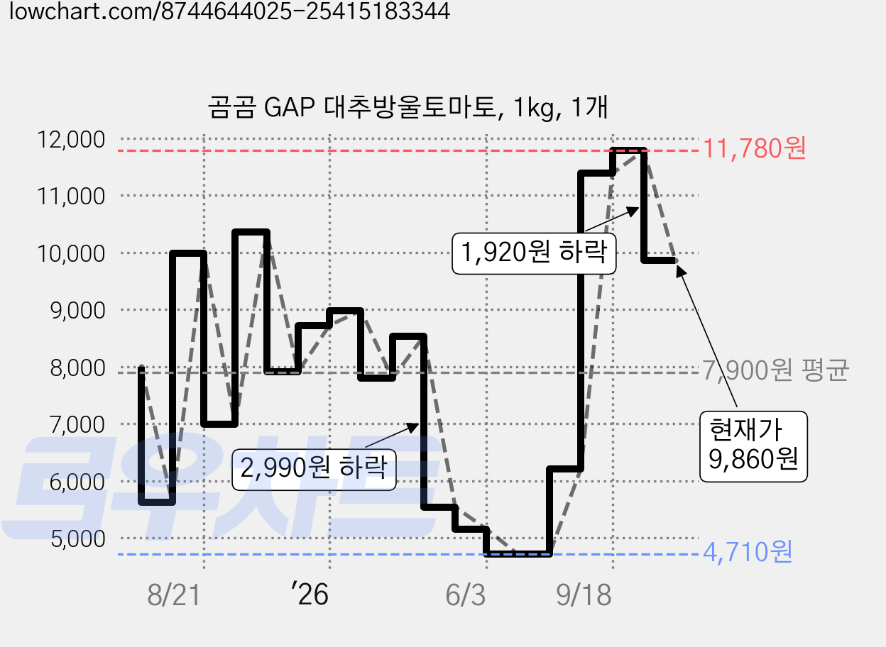 곰곰 GAP 대추방울토마토, 1kg, 1개 가격 변동 차트, 현재가 9,860원, 관측 최저가 4,630원