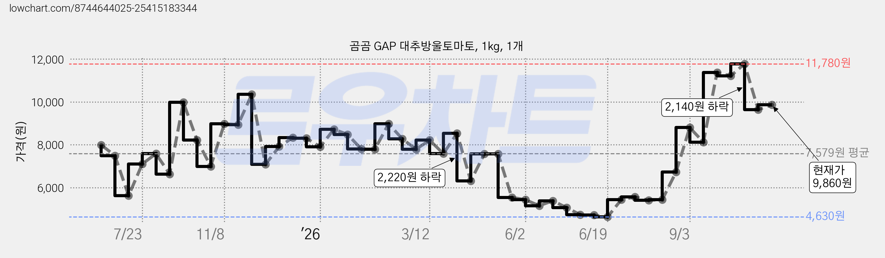 곰곰 GAP 대추방울토마토, 1kg, 1개 가격 변동 차트, 현재가 9,860원, 관측 최저가 4,630원
