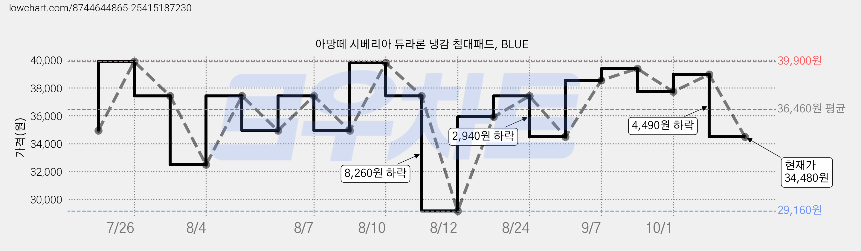 아망떼 시베리아 듀라론 냉감 침대패드, BLUE 가격 변동 차트, 현재가 34,480원, 관측 최저가 29,160원