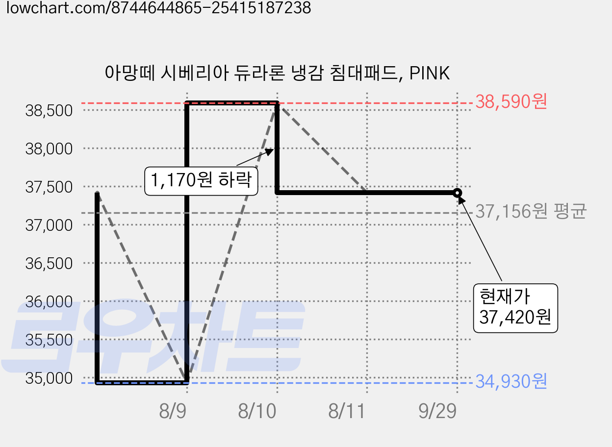 아망떼 시베리아 듀라론 냉감 침대패드, PINK 가격 변동 차트, 현재가 37,420원, 관측 최저가 34,930원