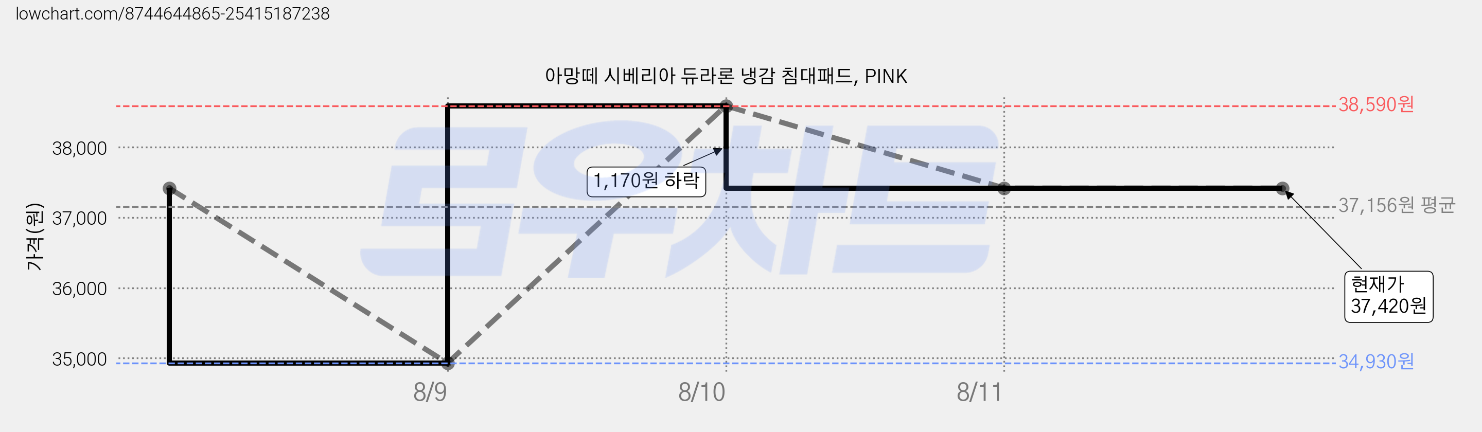아망떼 시베리아 듀라론 냉감 침대패드, PINK 가격 변동 차트, 현재가 37,420원, 관측 최저가 34,930원