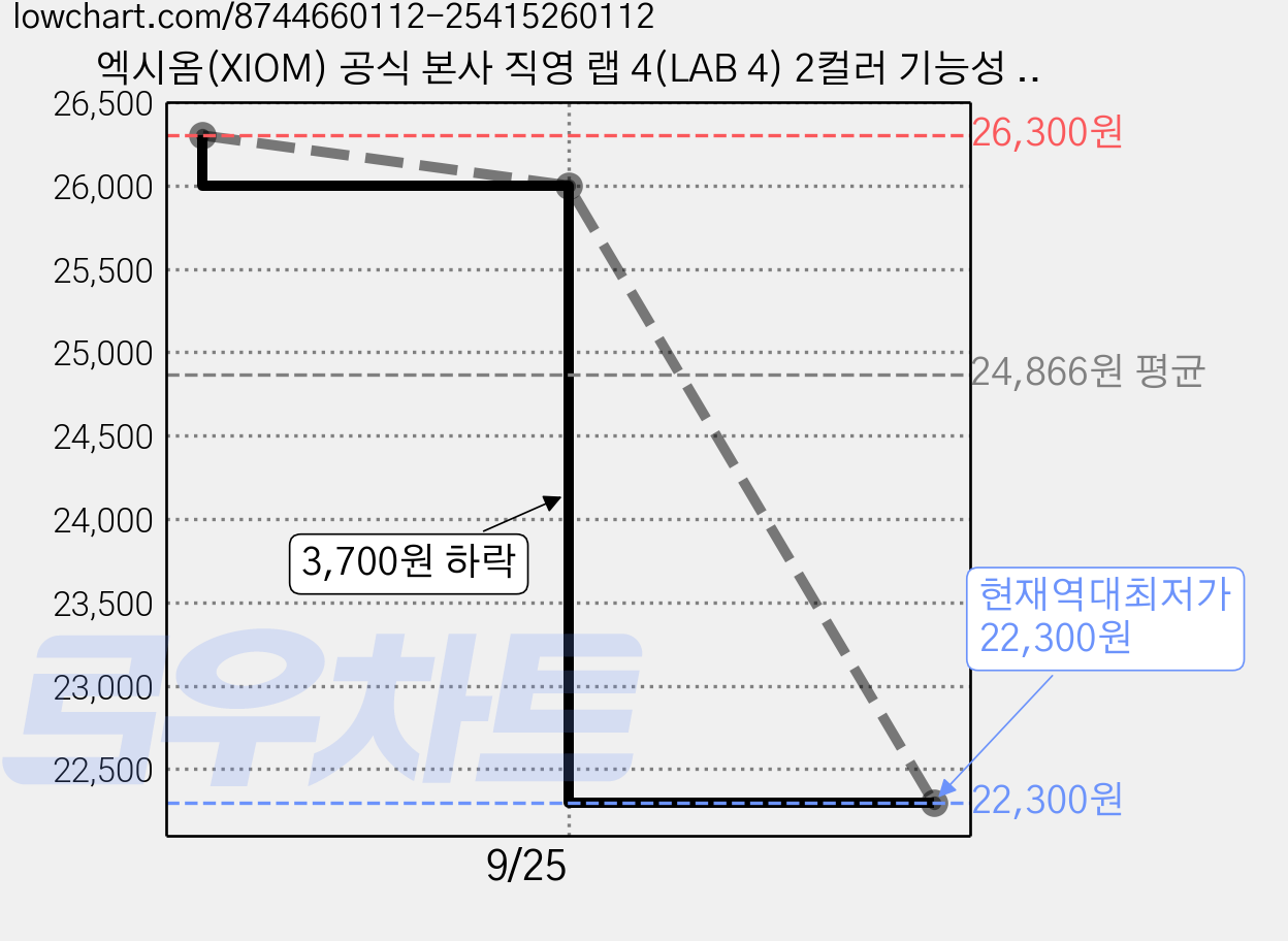 엑시옴(XIOM) 공식 본사 직영 랩 4(LAB 4) 2컬러 기능성 탁구 유니폼 반팔 상의 경기용 탁구복 가격 변동 차트, 현재가 22,300원, 역대최저가