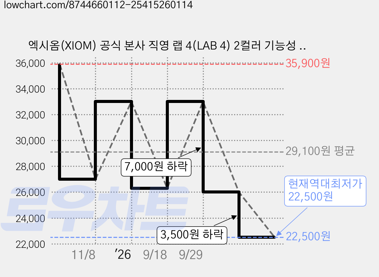 엑시옴(XIOM) 공식 본사 직영 랩 4(LAB 4) 2컬러 기능성 탁구 유니폼 반팔 상의 경기용 탁구복 가격 변동 차트, 현재가 22,500원, 역대최저가