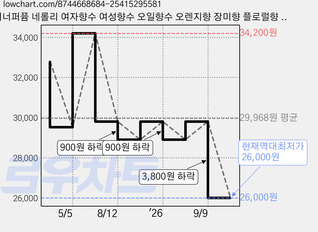 이너퍼퓸 네롤리 여자향수 여성향수 오일향수 오렌지향 장미향 플로럴향 머스크 우디 속옷향수, 1개, 7ml 가격 변동 차트, 현재가 26,000원, 역대최저가