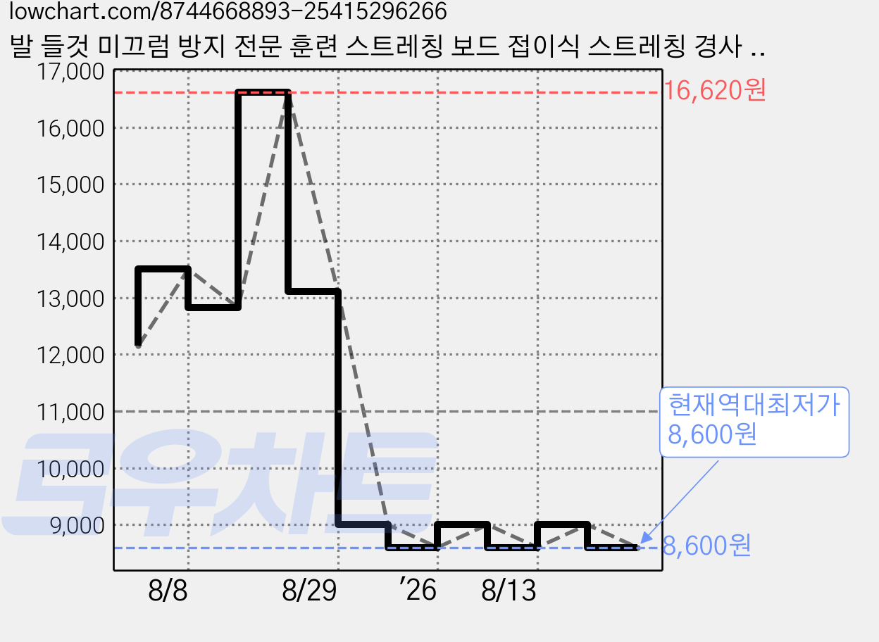 발 들것 미끄럼 방지 전문 훈련 스트레칭 보드 접이식 스트레칭 경사 페달 기어 조절 가능한 스트레칭 홈 체육관 장비 종아리 근육 스트레칭 플레이트, 보라색 가격 변동 차트, 현재가 8,600원, 역대최저가