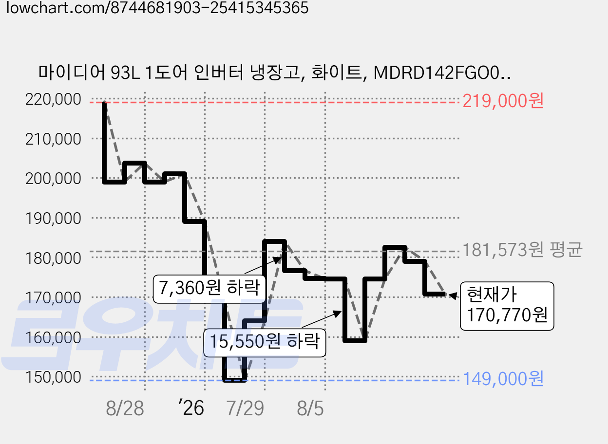 마이디어 93L 1도어 인버터 냉장고, 화이트, MDRD142FGO01 가격 변동 차트, 현재가 170,770원, 관측 최저가 149,000원
