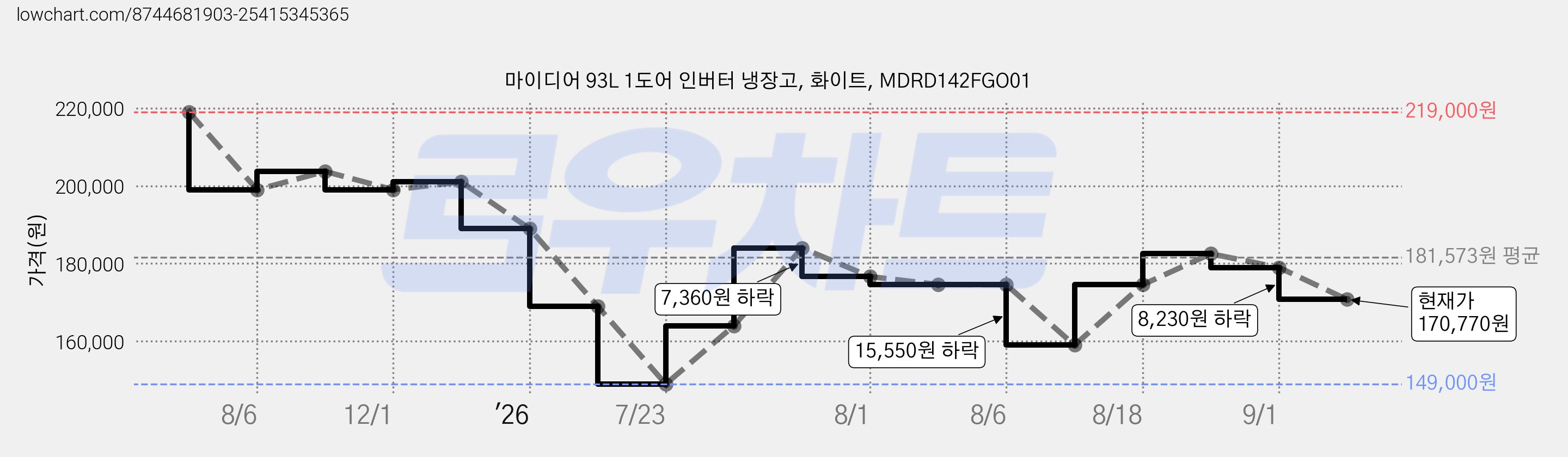 마이디어 93L 1도어 인버터 냉장고, 화이트, MDRD142FGO01 가격 변동 차트, 현재가 170,770원, 관측 최저가 149,000원