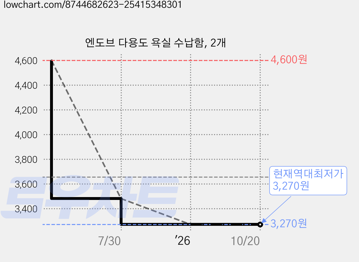 엔도브 다용도 욕실 수납함, 2개 가격 변동 차트, 현재가 3,270원, 역대최저가