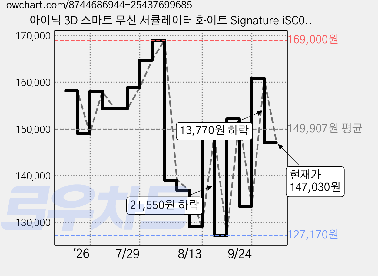 아이닉 3D 스마트 무선 서큘레이터 화이트 Signature iSC02 가격 변동 차트, 현재가 147,030원, 관측 최저가 122,080원