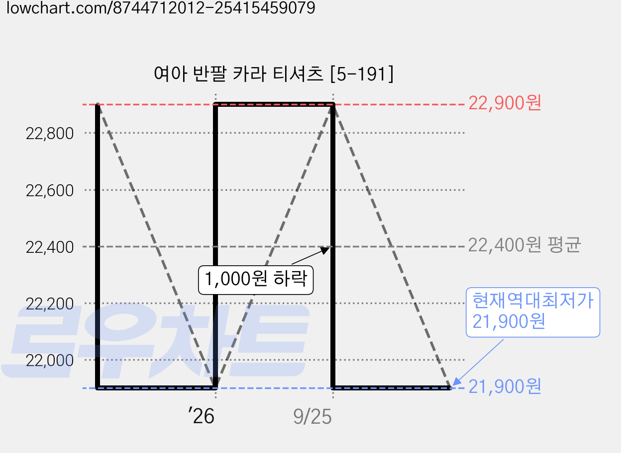 여아 반팔 카라 티셔츠 [5-191] 가격 변동 차트, 현재가 21,900원, 역대최저가