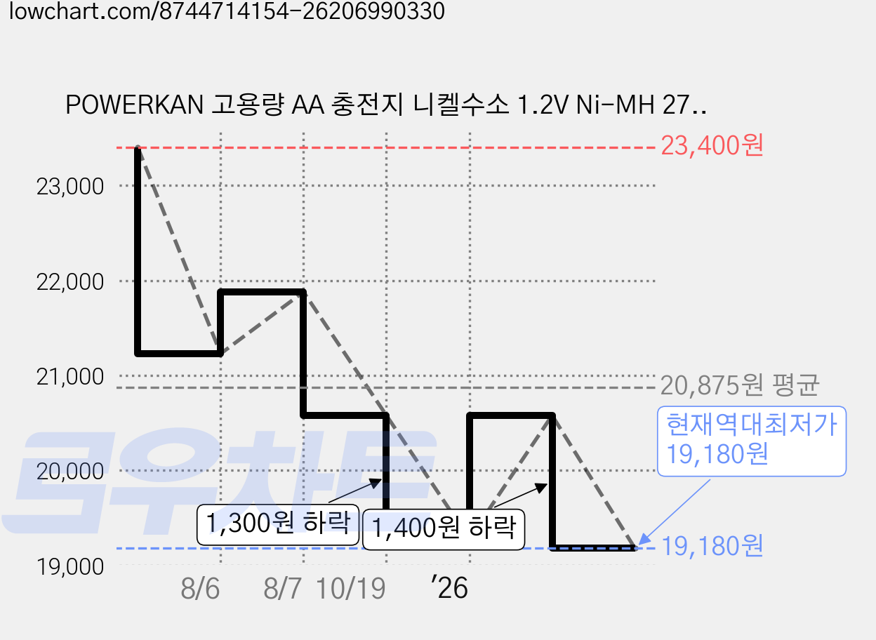 POWERKAN 고용량 AA 충전지 니켈수소 1.2V Ni-MH 2700mAh 건전지 수납케이스 포함, 2개, 4개입 가격 변동 차트, 현재가 19,180원, 역대최저가
