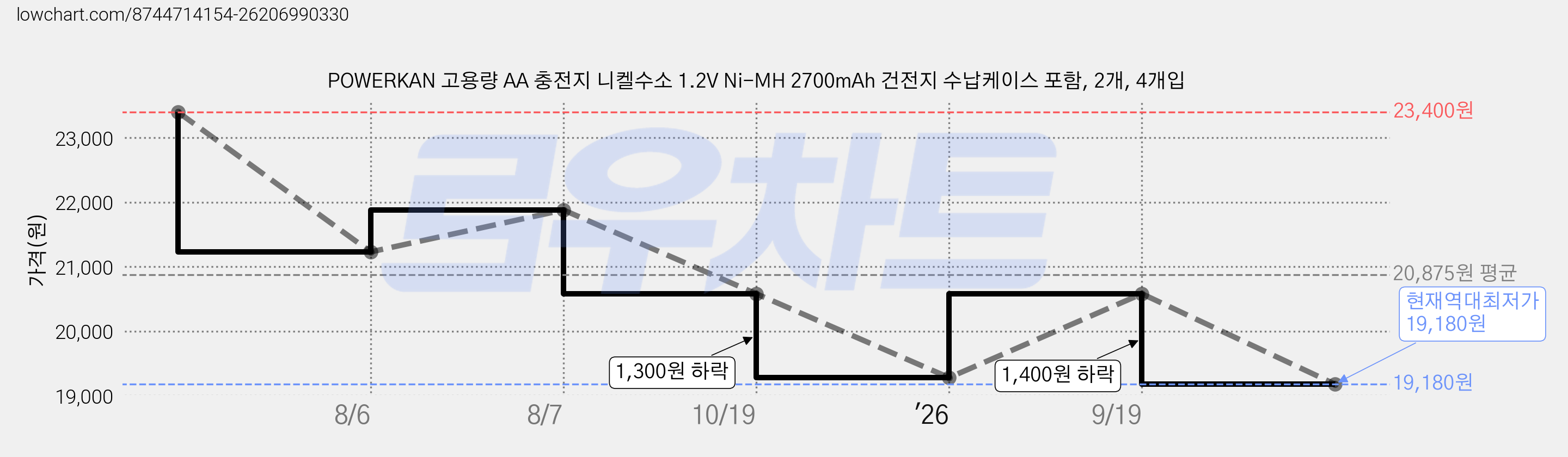 POWERKAN 고용량 AA 충전지 니켈수소 1.2V Ni-MH 2700mAh 건전지 수납케이스 포함, 2개, 4개입 가격 변동 차트, 현재가 19,180원, 역대최저가