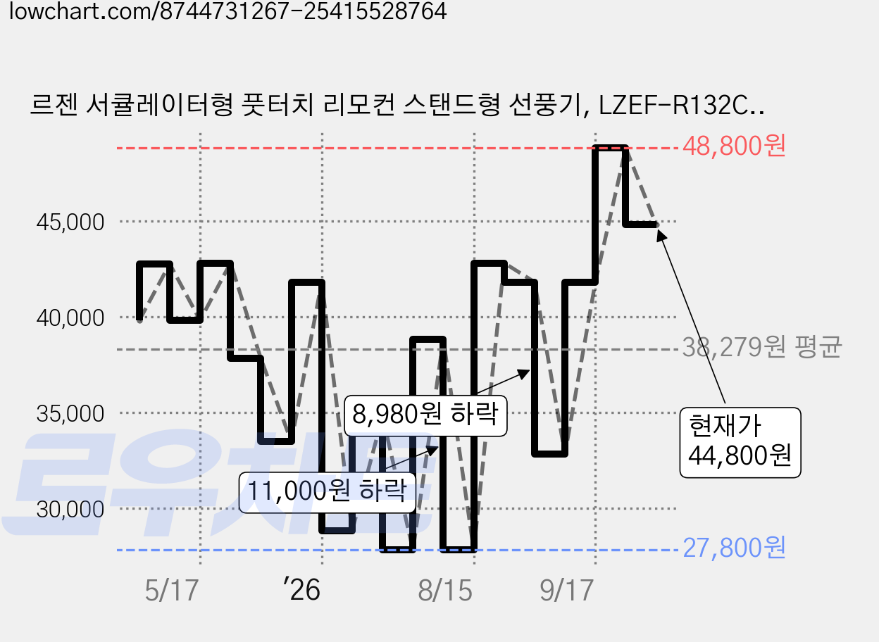 르젠 서큘레이터형 풋터치 리모컨 스탠드형 선풍기, LZEF-R132C(클라우드화이트) 가격 변동 차트, 현재가 44,800원, 관측 최저가 27,800원