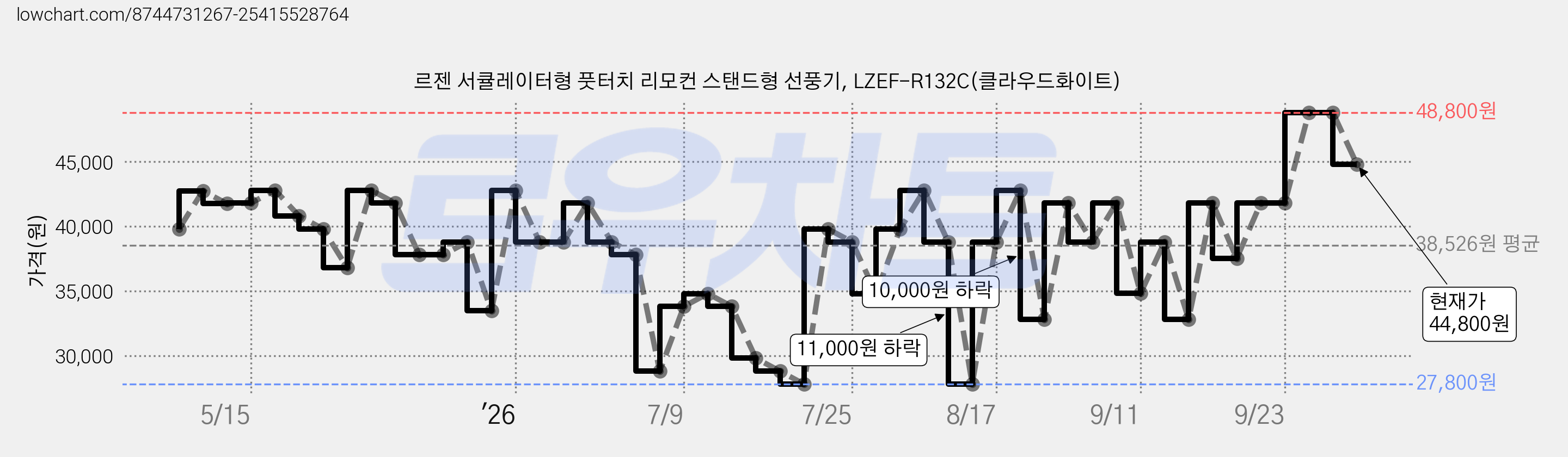 르젠 서큘레이터형 풋터치 리모컨 스탠드형 선풍기, LZEF-R132C(클라우드화이트) 가격 변동 차트, 현재가 44,800원, 관측 최저가 27,800원