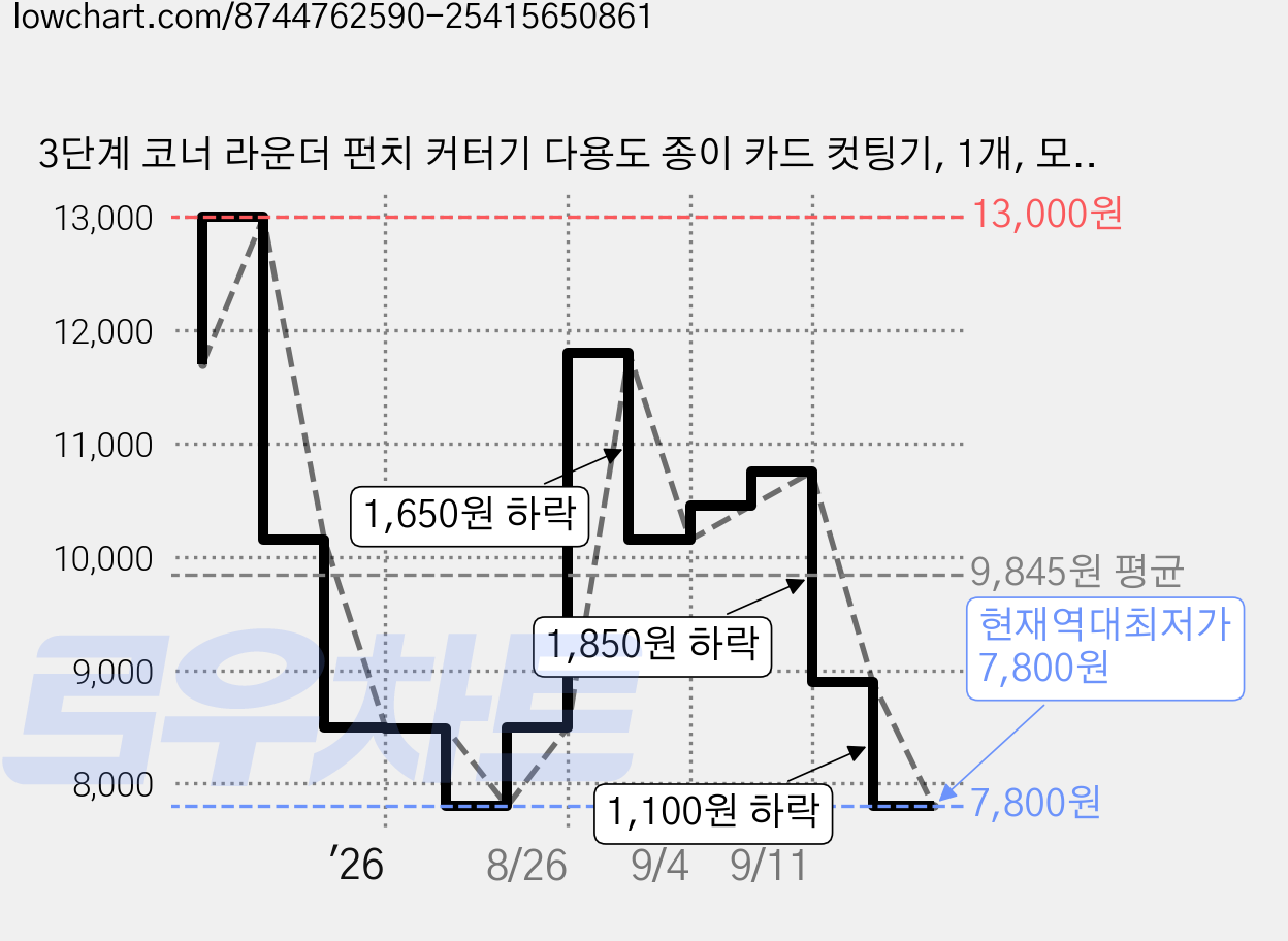 3단계 코너 라운더 펀치 커터기 다용도 종이 카드 컷팅기, 1개, 모서리 펀칭 가격 변동 차트, 현재가 7,800원, 역대최저가