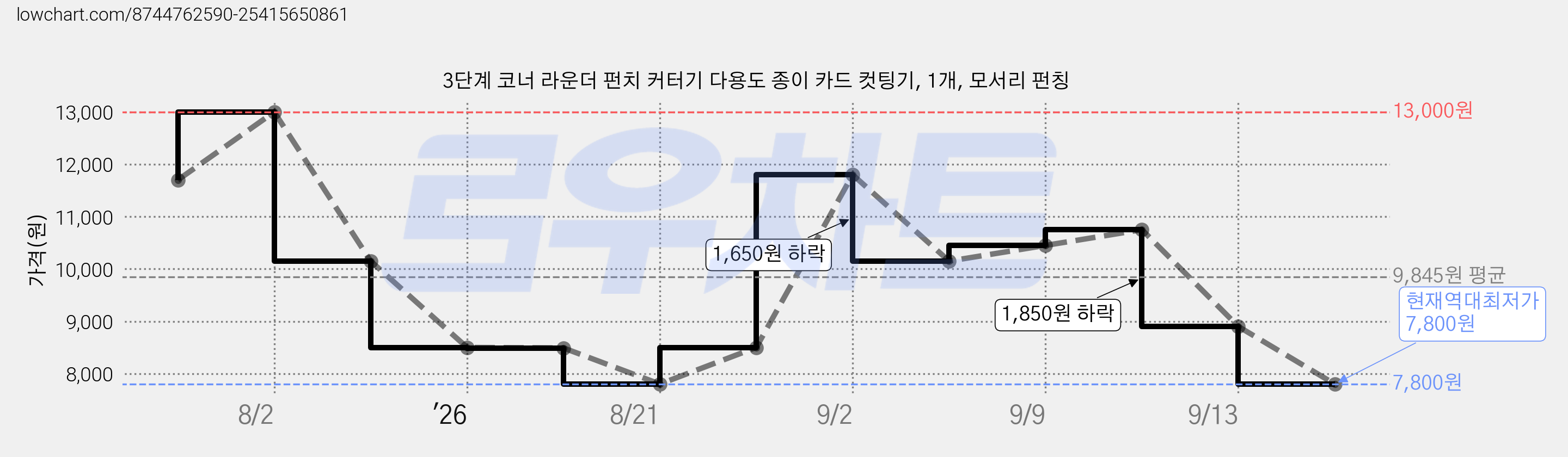 3단계 코너 라운더 펀치 커터기 다용도 종이 카드 컷팅기, 1개, 모서리 펀칭 가격 변동 차트, 현재가 7,800원, 역대최저가