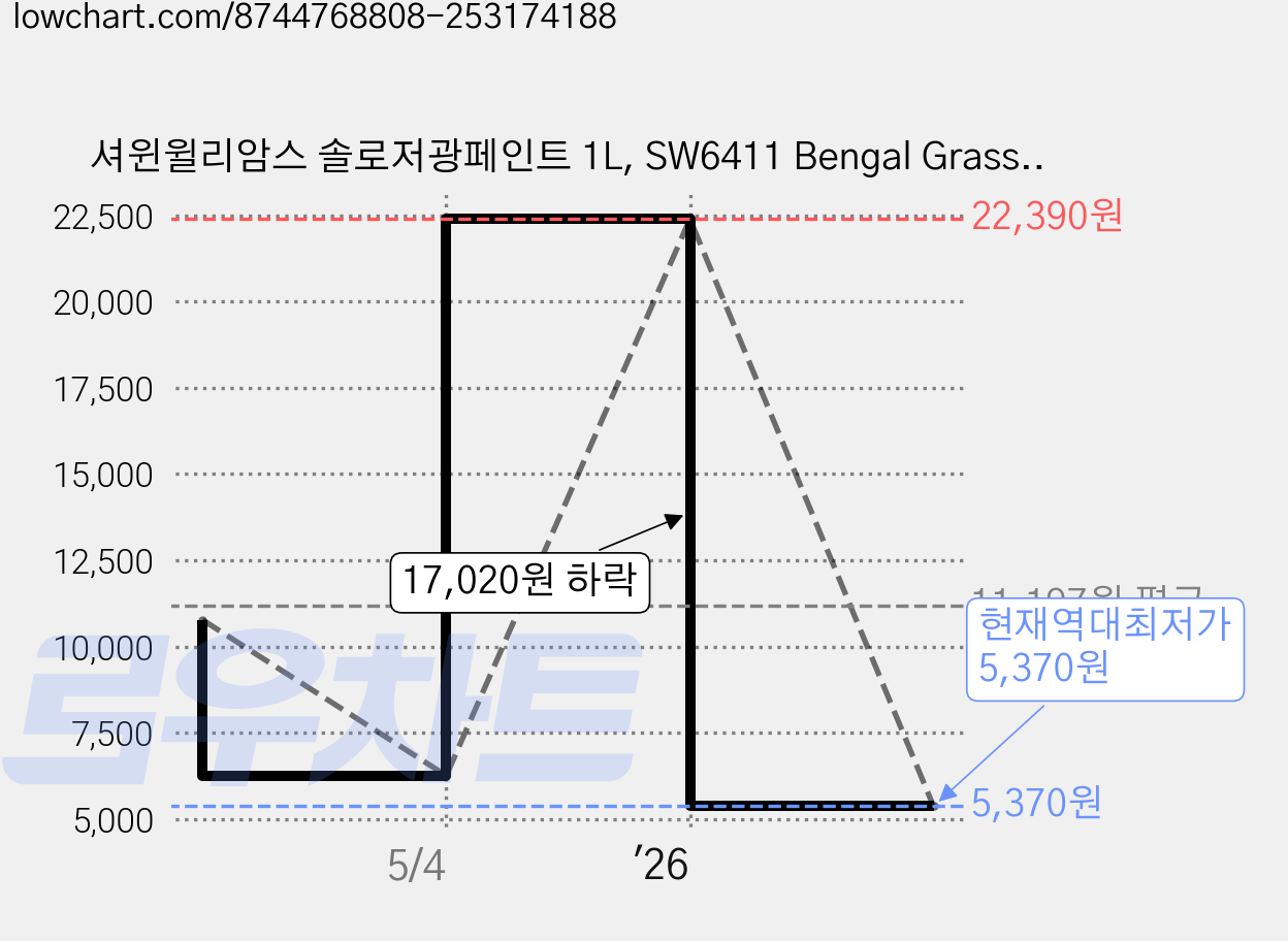셔윈윌리암스 솔로저광페인트 1L, SW6411 Bengal Grass, 1개 가격 변동 차트, 현재가 5,370원, 역대최저가