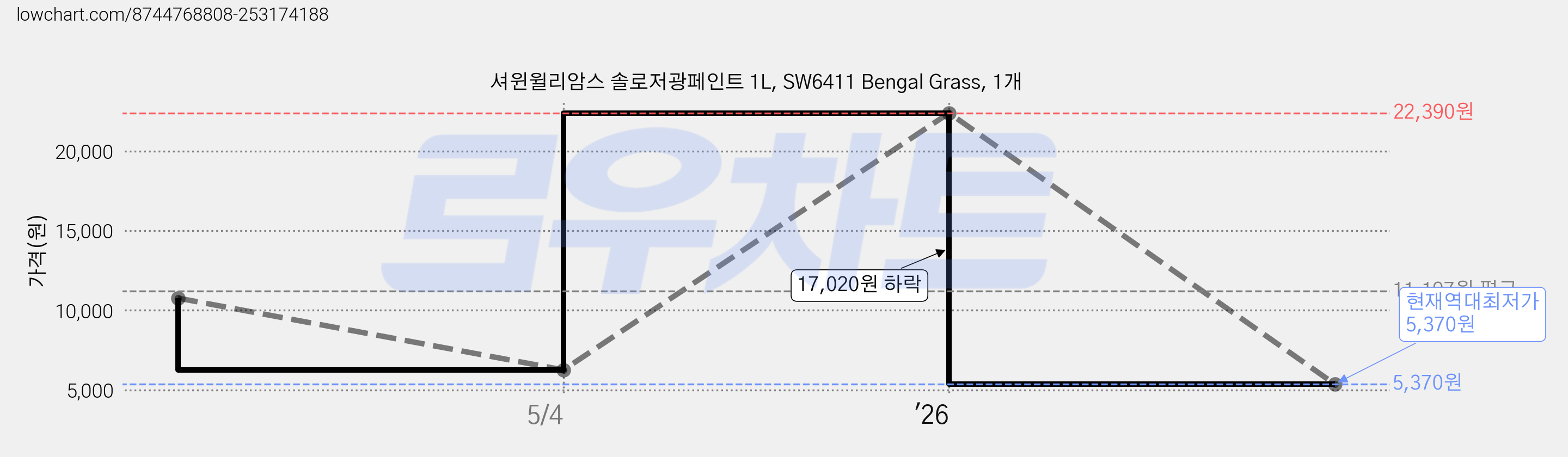 셔윈윌리암스 솔로저광페인트 1L, SW6411 Bengal Grass, 1개 가격 변동 차트, 현재가 5,370원, 역대최저가