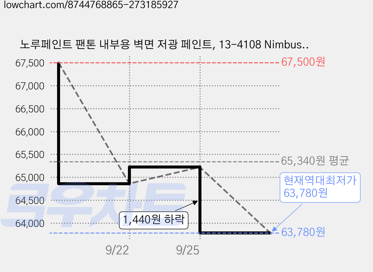 노루페인트 팬톤 내부용 벽면 저광 페인트, 13-4108 Nimbus Cloud, 4L, 1개 가격 변동 차트, 현재가 63,780원, 역대최저가