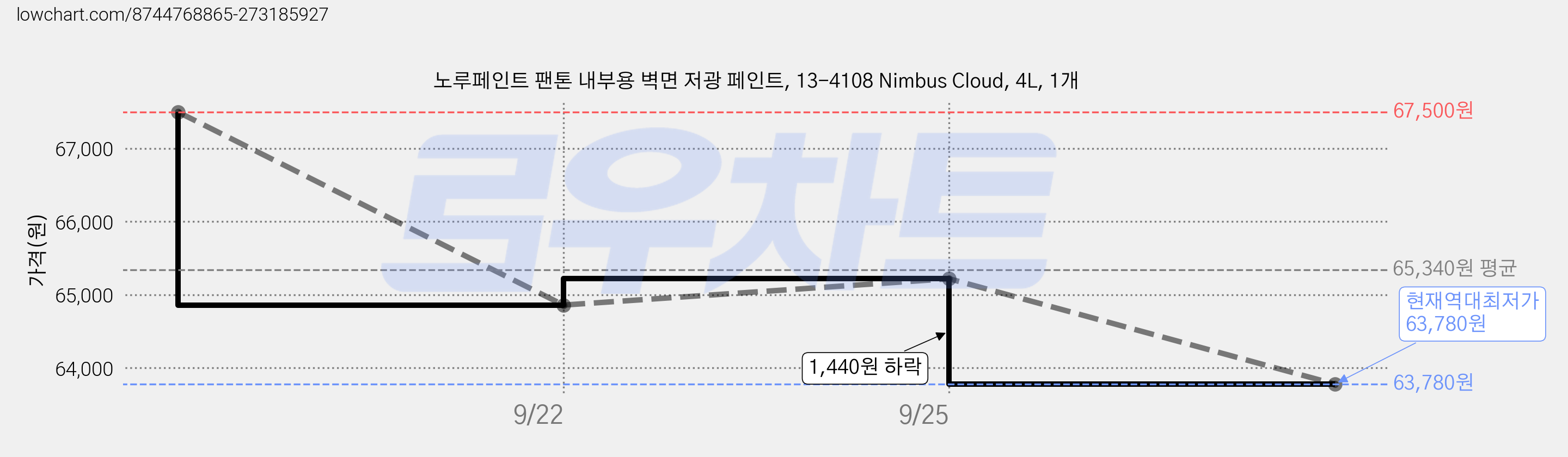 노루페인트 팬톤 내부용 벽면 저광 페인트, 13-4108 Nimbus Cloud, 4L, 1개 가격 변동 차트, 현재가 63,780원, 역대최저가