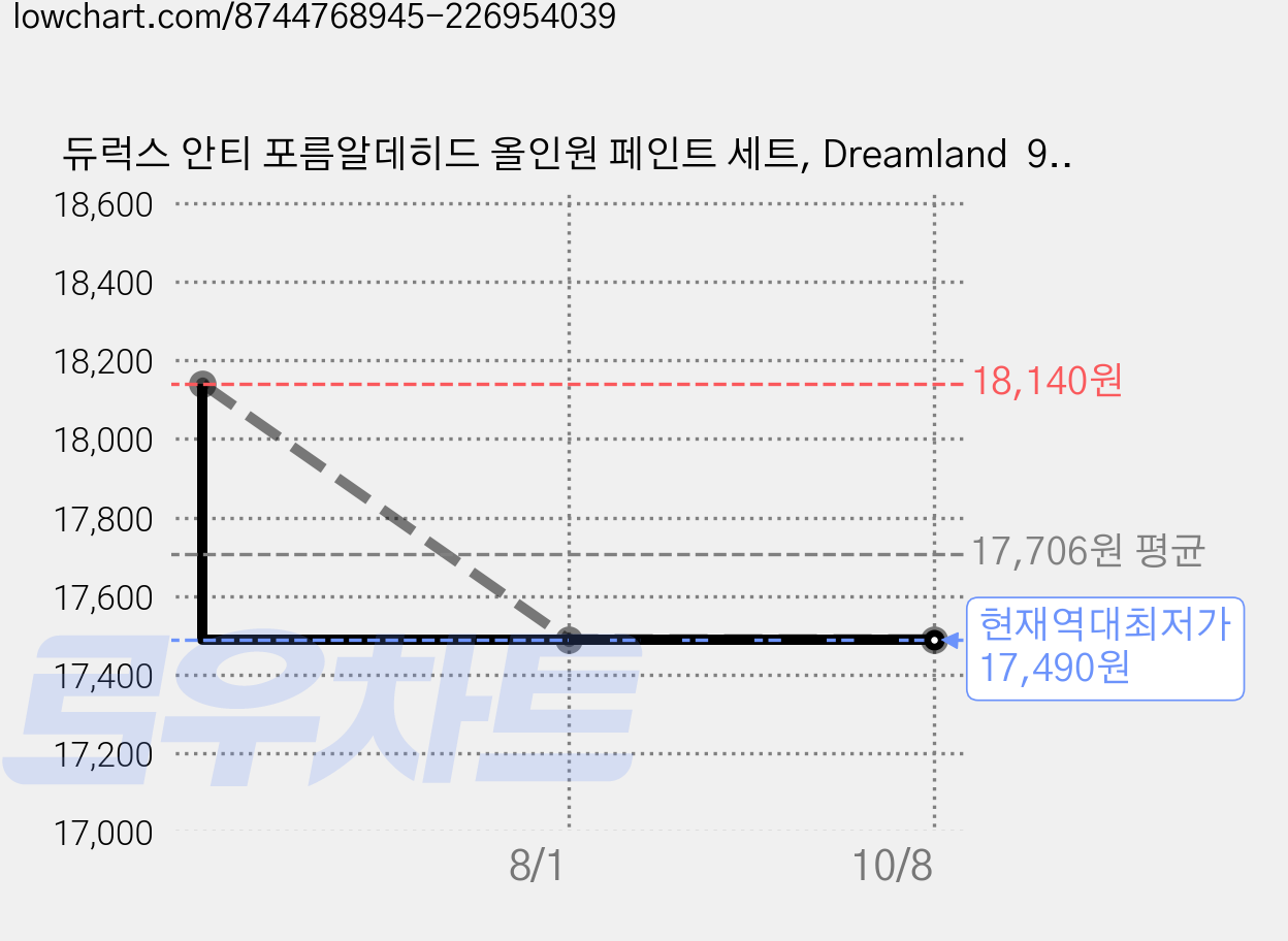 듀럭스 안티 포름알데히드 올인원 페인트 세트, Dreamland  90RB 37/175, 3L, 1개 가격 변동 차트, 현재가 17,490원, 역대최저가