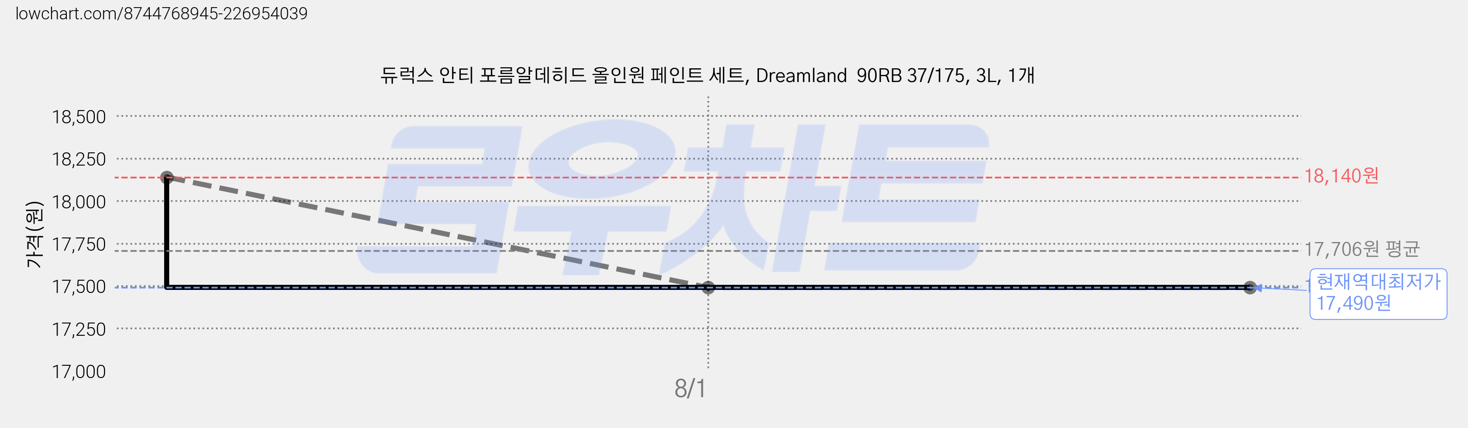 듀럭스 안티 포름알데히드 올인원 페인트 세트, Dreamland  90RB 37/175, 3L, 1개 가격 변동 차트, 현재가 17,490원, 역대최저가