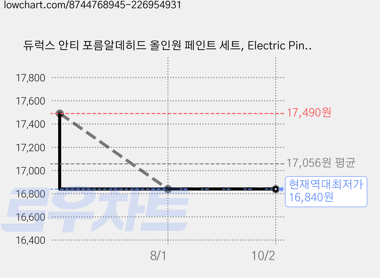 듀럭스 안티 포름알데히드 올인원 페인트 세트, Electric Pink  85RB 53/237, 3L, 1개 가격 변동 차트, 현재가 16,840원, 역대최저가