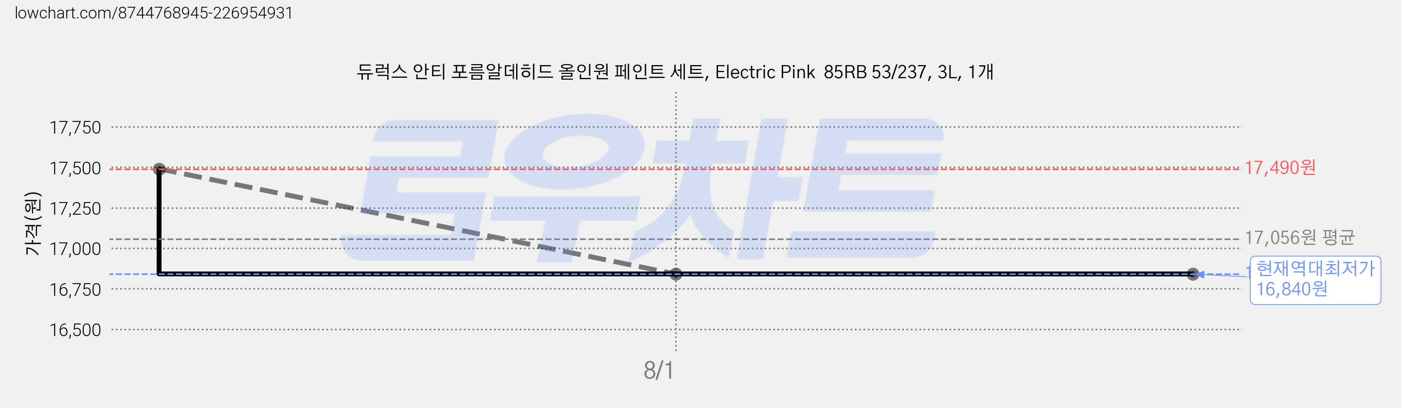 듀럭스 안티 포름알데히드 올인원 페인트 세트, Electric Pink  85RB 53/237, 3L, 1개 가격 변동 차트, 현재가 16,840원, 역대최저가