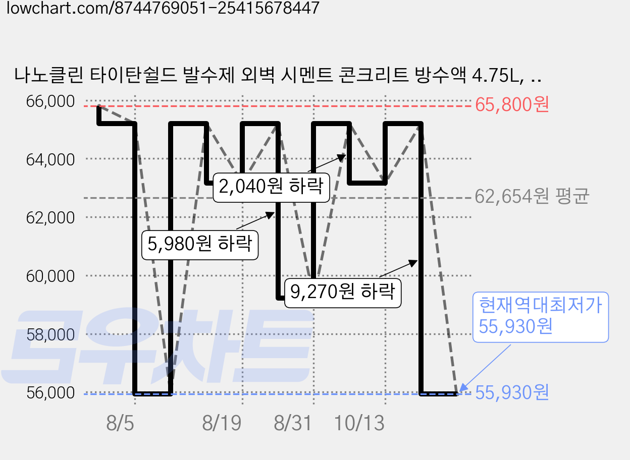 나노클린 타이탄쉴드 발수제 외벽 시멘트 콘크리트 방수액 4.75L, 1개 가격 변동 차트, 현재가 55,930원, 역대최저가