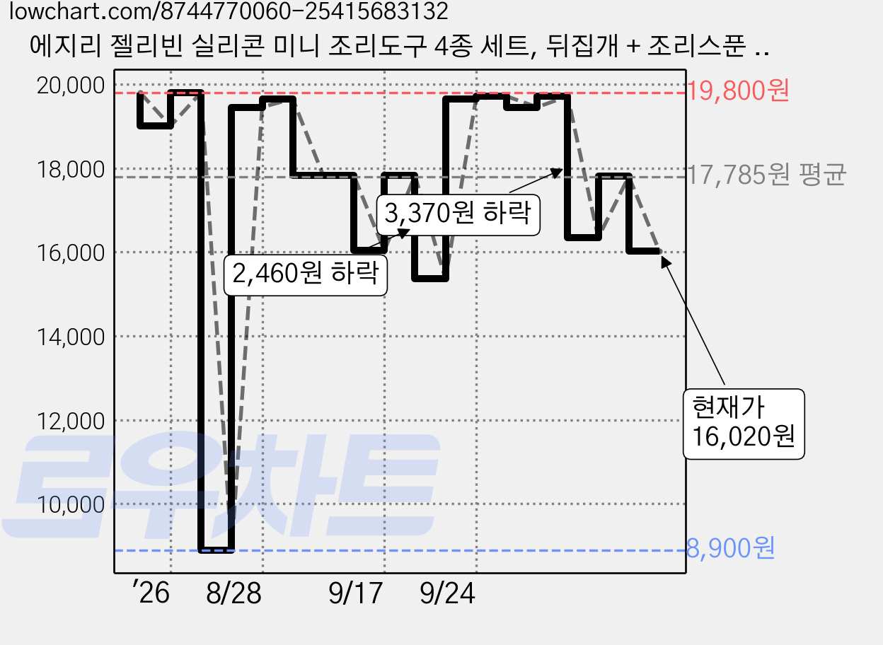 에지리 젤리빈 실리콘 미니 조리도구 4종 세트, 뒤집개 + 조리스푼 + 스파츌라 + 국자, 혼합색상, 1개 가격 변동 차트, 현재가 16,020원, 관측 최저가 8,900원