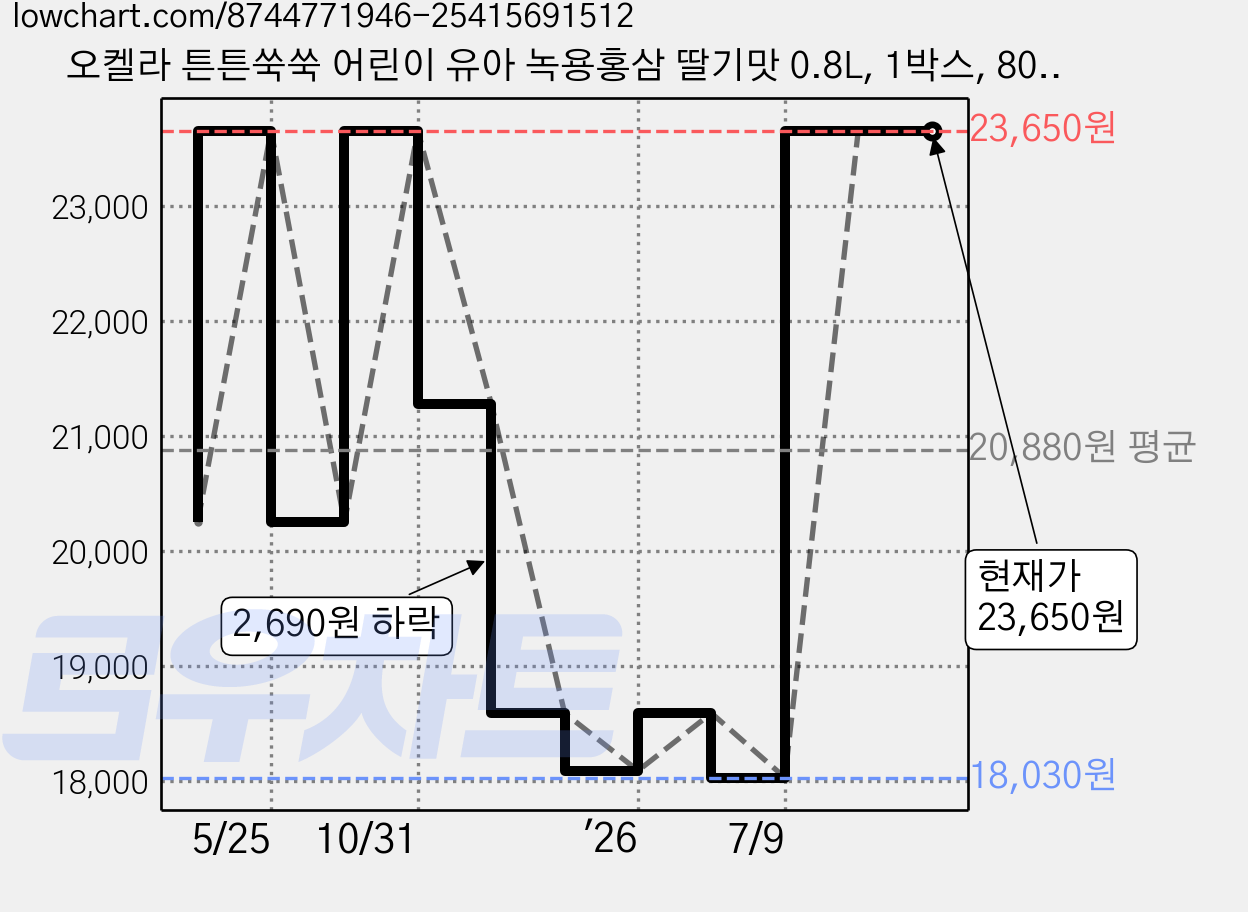 오켈라 튼튼쑥쑥 어린이 유아 녹용홍삼 딸기맛 0.8L, 1박스, 800ml 가격 변동 차트, 현재가 23,650원, 관측 최저가 18,030원