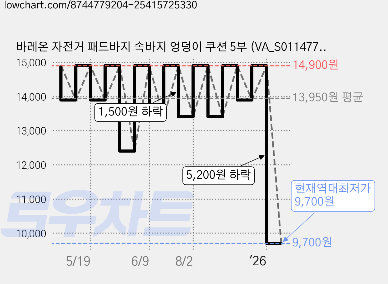 바레온 자전거 패드바지 속바지 엉덩이 쿠션 5부 (VA_S011477) 가격 변동 차트, 현재가 9,700원, 역대최저가