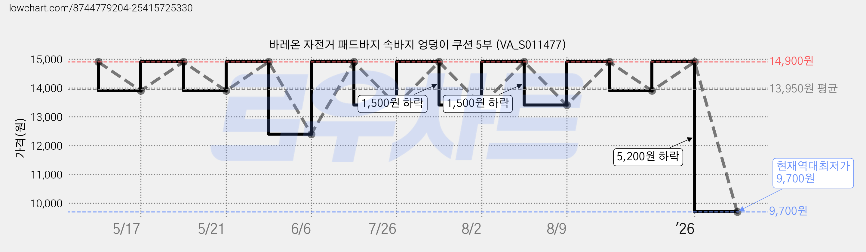 바레온 자전거 패드바지 속바지 엉덩이 쿠션 5부 (VA_S011477) 가격 변동 차트, 현재가 9,700원, 역대최저가