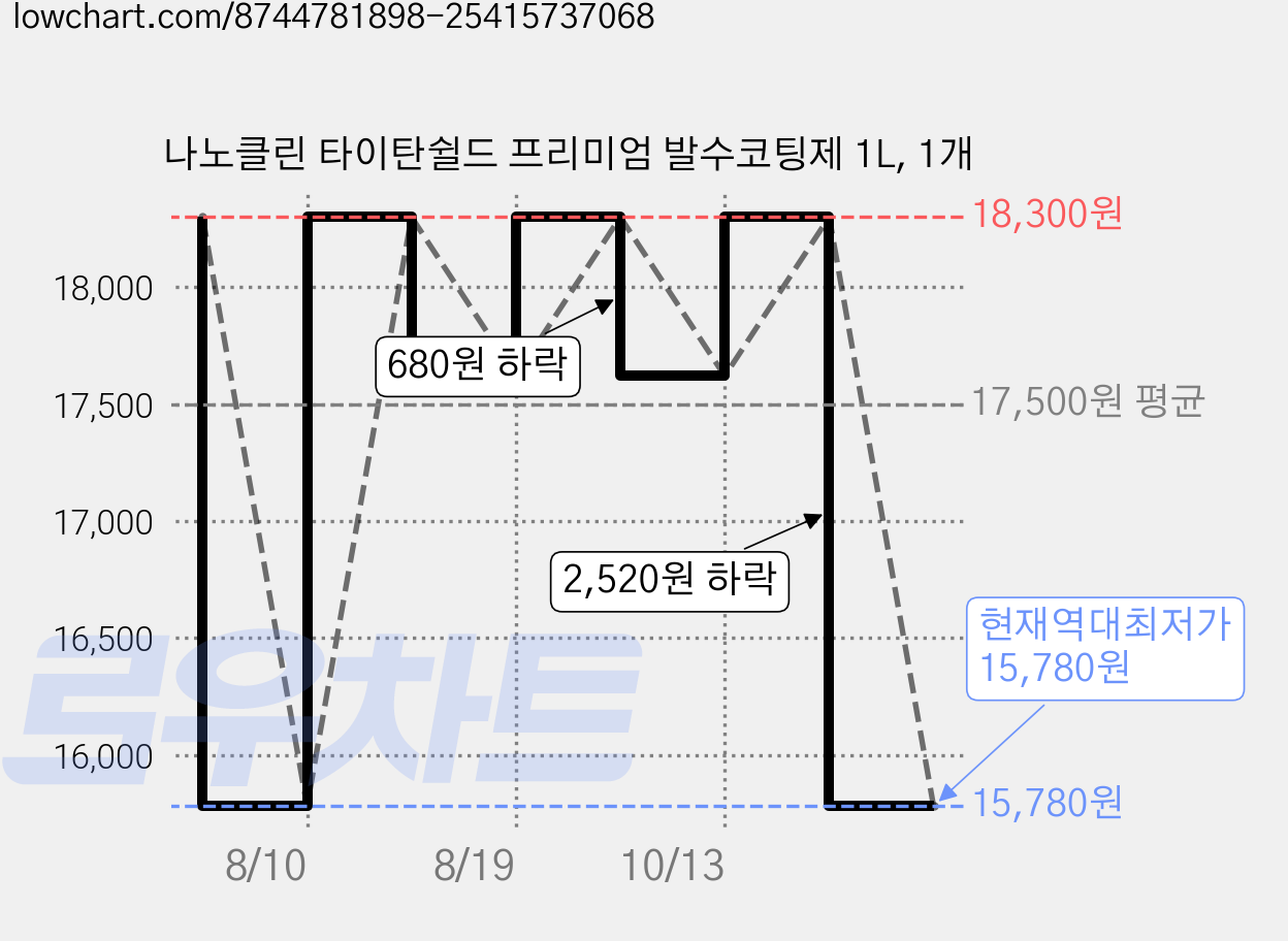 나노클린 타이탄쉴드 프리미엄 발수코팅제 1L, 1개 가격 변동 차트, 현재가 15,780원, 역대최저가