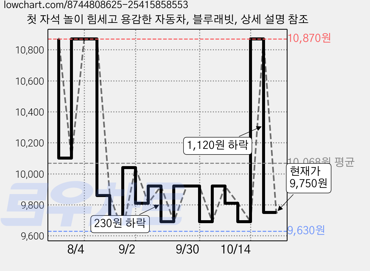 첫 자석 놀이 힘세고 용감한 자동차, 블루래빗, 상세 설명 참조 가격 변동 차트, 현재가 9,750원, 관측 최저가 9,630원