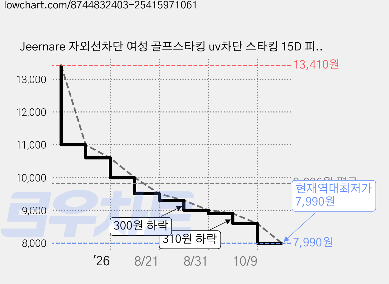 Jeernare 자외선차단 여성 골프스타킹 uv차단 스타킹 15D 피부보정 고탄력 실외 운동용 여름용, 2개, 스킨 가격 변동 차트, 현재가 7,990원, 역대최저가