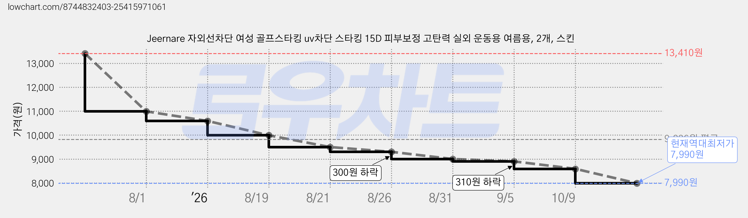 Jeernare 자외선차단 여성 골프스타킹 uv차단 스타킹 15D 피부보정 고탄력 실외 운동용 여름용, 2개, 스킨 가격 변동 차트, 현재가 7,990원, 역대최저가