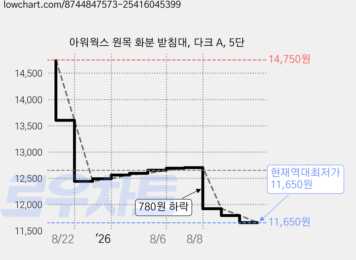 아워웍스 원목 화분 받침대, 다크 A, 5단 가격 변동 차트, 현재가 11,650원, 역대최저가
