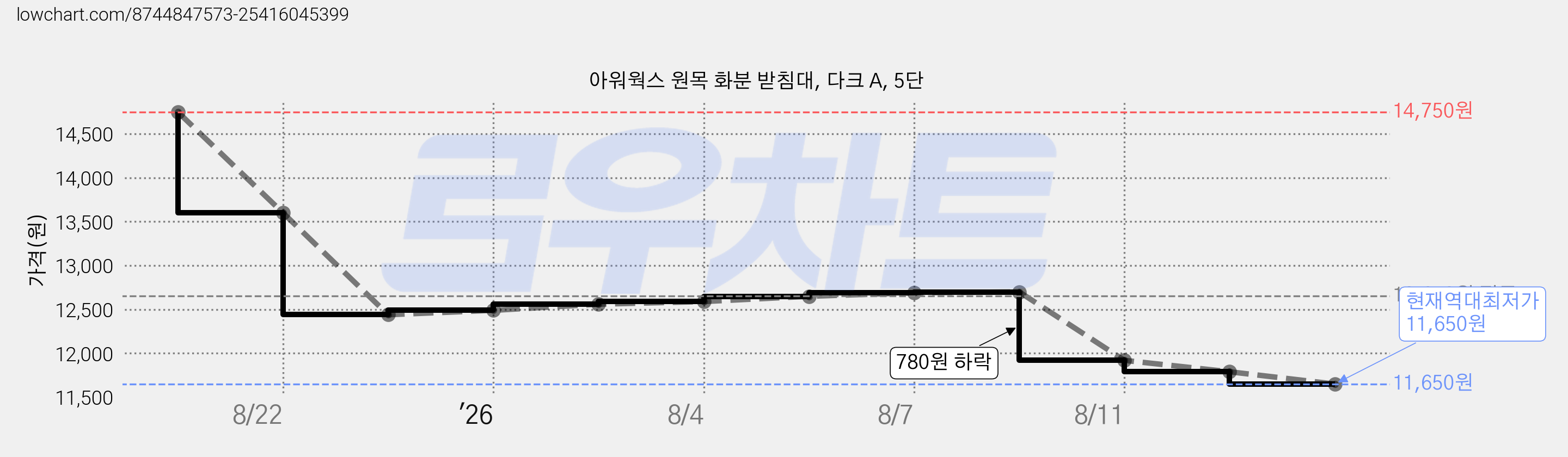 아워웍스 원목 화분 받침대, 다크 A, 5단 가격 변동 차트, 현재가 11,650원, 역대최저가