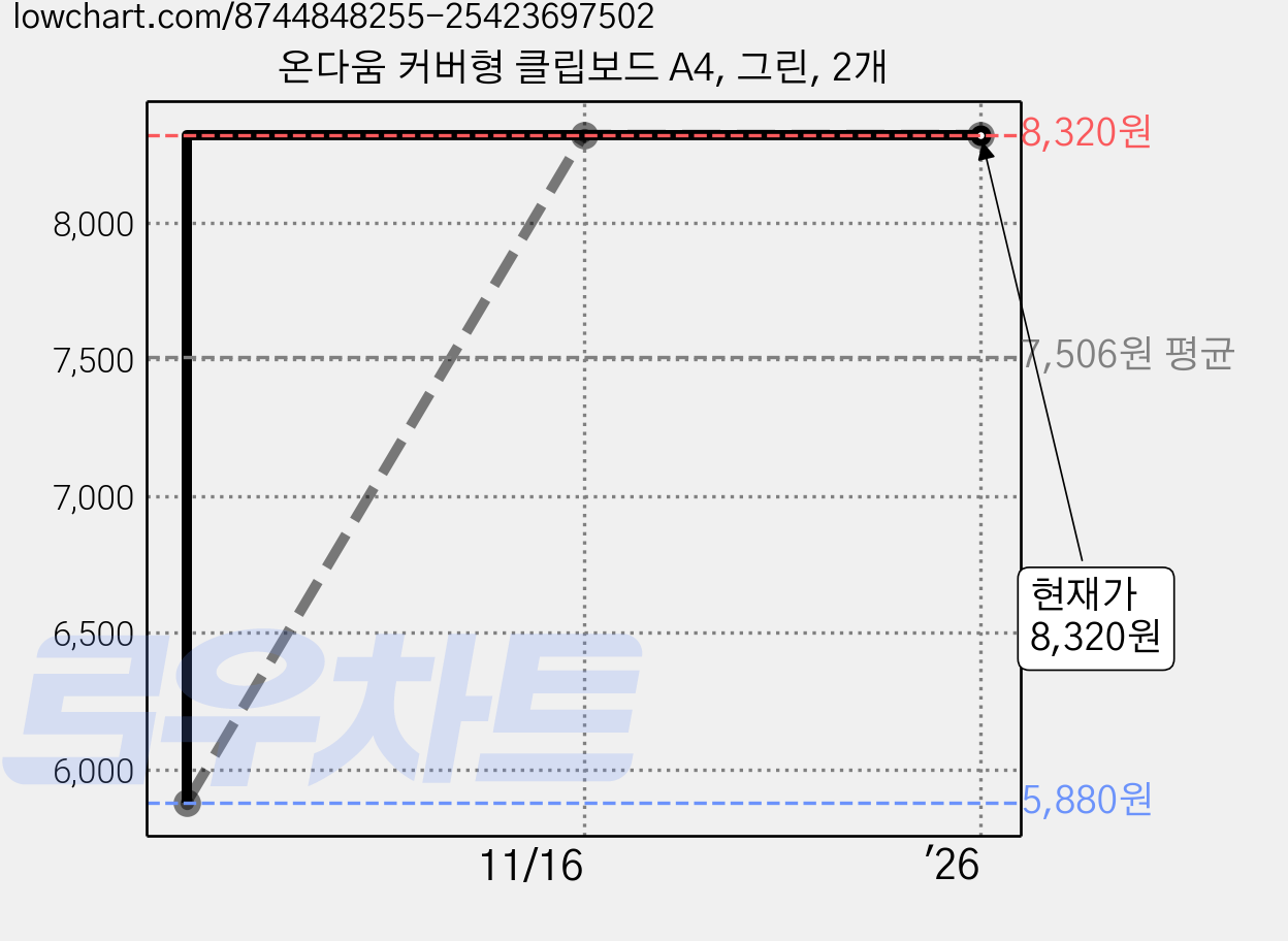 온다움 커버형 클립보드 A4, 그린, 2개 가격 변동 차트, 현재가 8,320원, 관측 최저가 5,880원