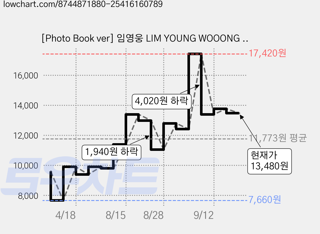 [Photo Book ver] 임영웅 LIM YOUNG WOOONG 정규앨범 1집 IM HERO 가격 변동 차트, 현재가 13,480원, 관측 최저가 7,660원