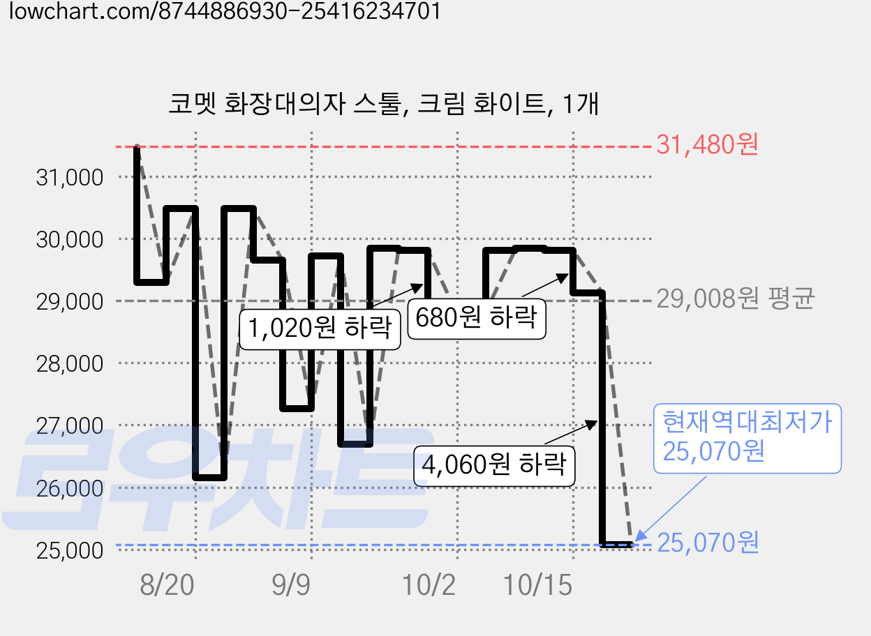 코멧 화장대의자 스툴, 크림 화이트, 1개 가격 변동 차트, 현재가 25,070원, 역대최저가