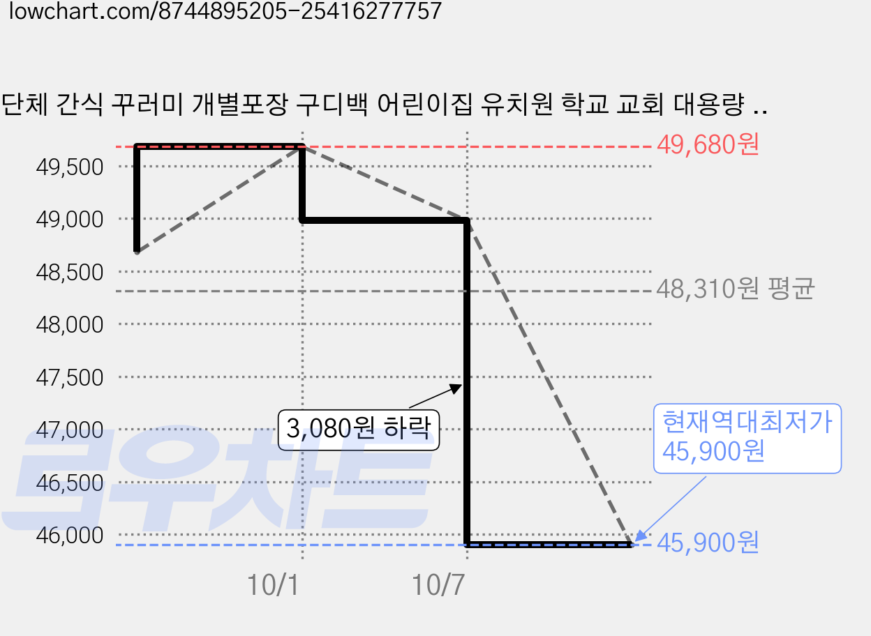단체 간식 꾸러미 개별포장 구디백 어린이집 유치원 학교 교회 대용량 답례품 인기과자, 36개, 과자꾸러미 가격 변동 차트, 현재가 45,900원, 역대최저가
